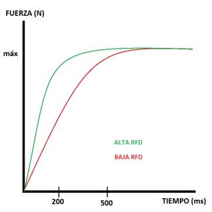 Gráfica RFD